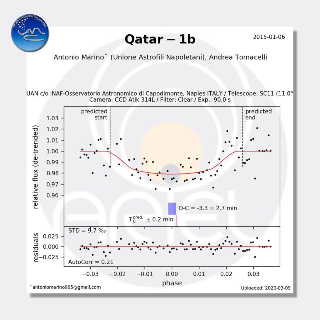 curva di luce del pianeta Qatar 1b ottenuta dall'UAN
